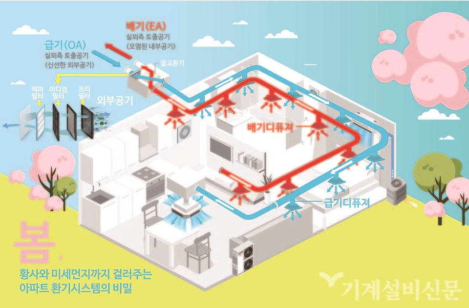 환기 시스템 구조 | 출처: 기계설비신문