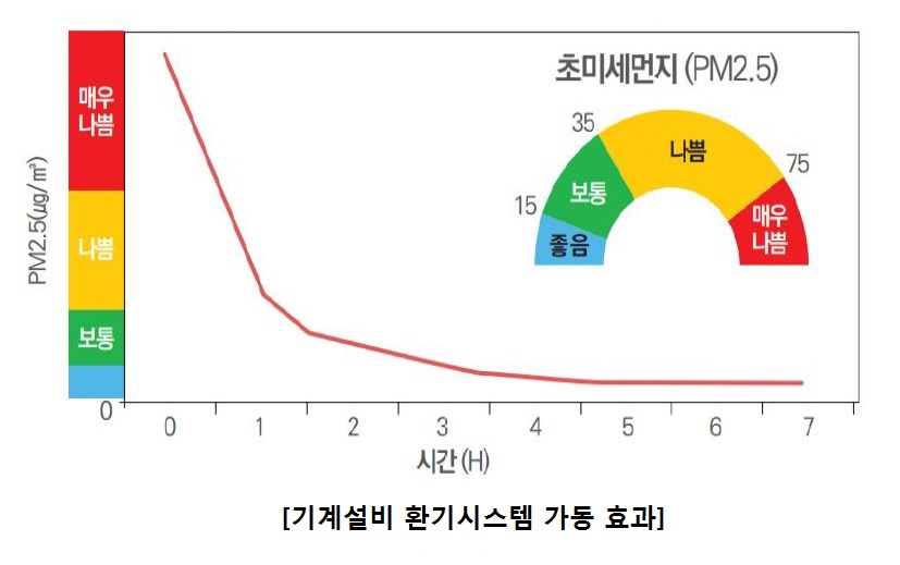 환기 전·후 공기질 변화 그래프 | 출처: 기계설비신문
