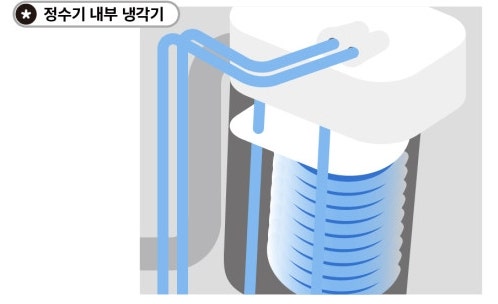 정수기 내부 냉각기 모습 | 출처: LG 홈페이지