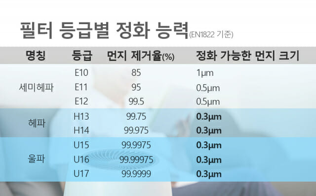 공기청정기 필터 등급별 정화 능력 | 출처: 지디넷코리아