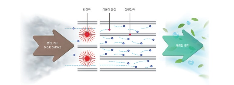 전기집진 방식 탈취 원리를 설명하는 인포그래픽 | 출처: 세진이앤이