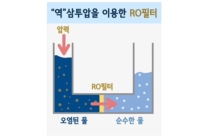 삼투 현상과 역삼투 현상을 비교한 이미지 출처: LG 케미토피아