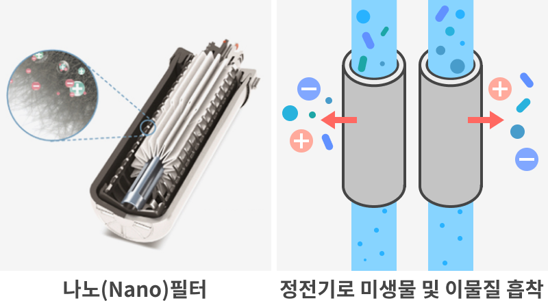 나노 필터의 정전기 흡착 원리 구조 | 출처 : 아하