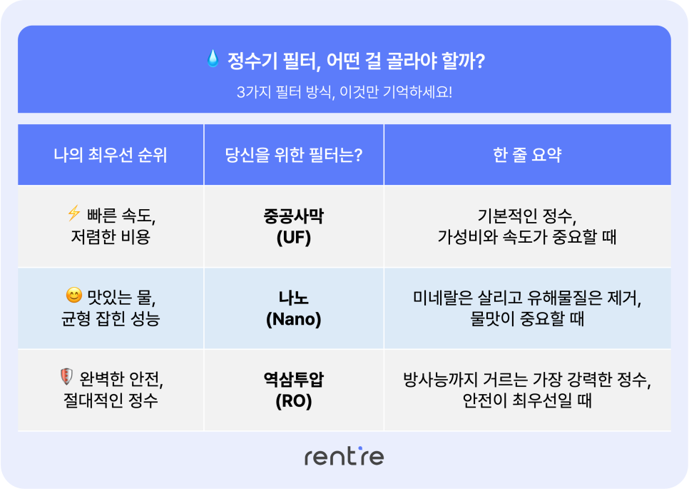 3가지 정수기 필터 방식
