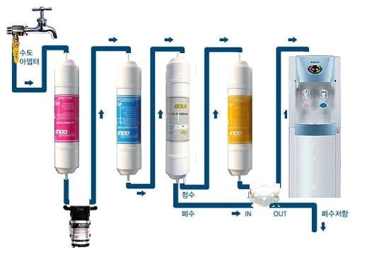 정수기 필터가 물속의 잔류 염소와 유해 오염 물질을 단계별로 걸러내는 내부 구조도 | 출처 : 국제신문 다박사와 함께하는 생활과학 <41> 정수기의 원리