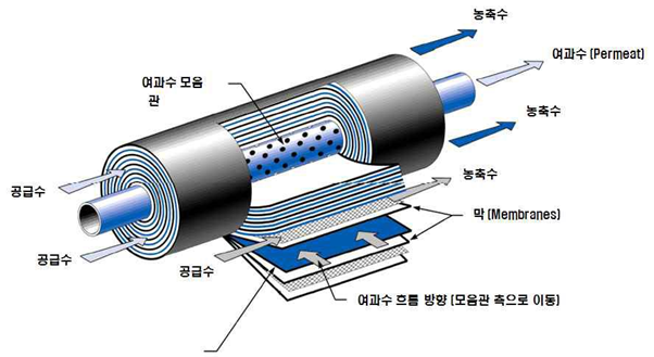 역삼투압 필터 이미지 | 출처 : (주) 한수
