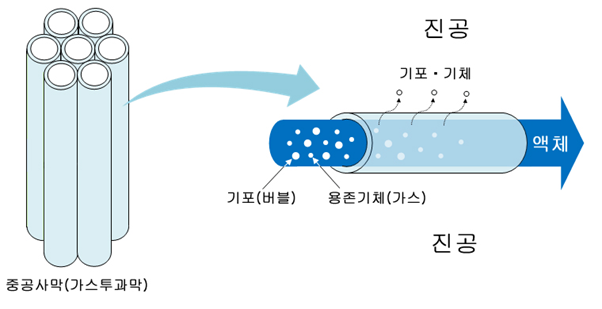 중공사막 필터 이미지 | 출처 : 디피케이