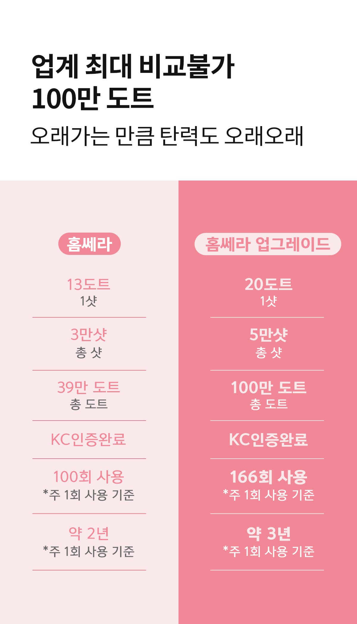 홈쎄라 베이직케어 2.0 (5만샷 100만도트)