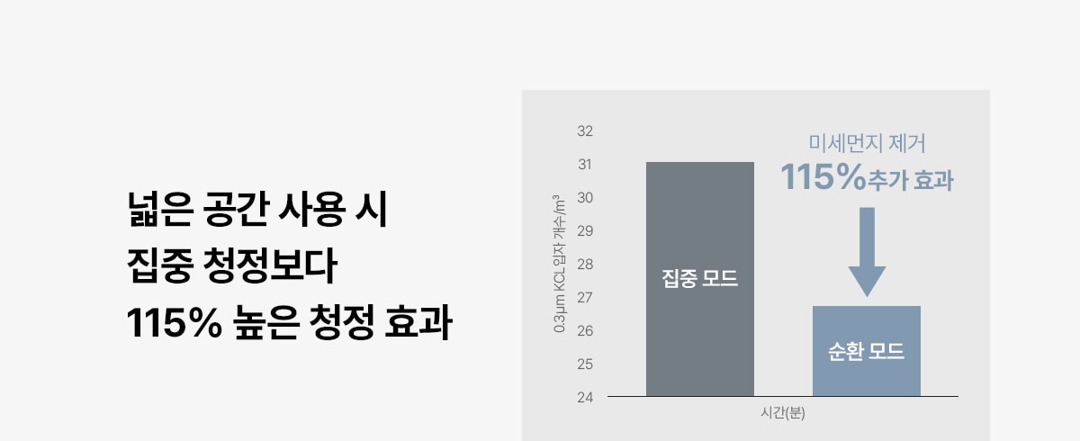 올클린 디아트 펫 공기청정기 22평형
